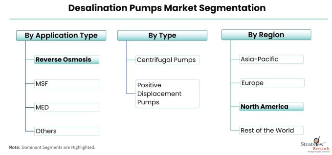 Desalination-Pumps-Market-Segmentation